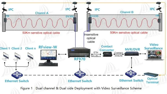 Fiber Optic Intrusion Sensor