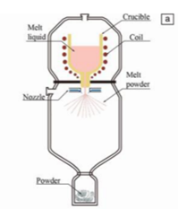 The main methods for preparing IN738LC nickel-based