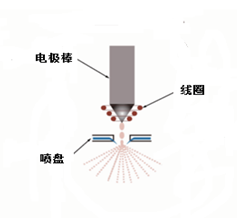 The main methods for preparing IN738LC nickel-based