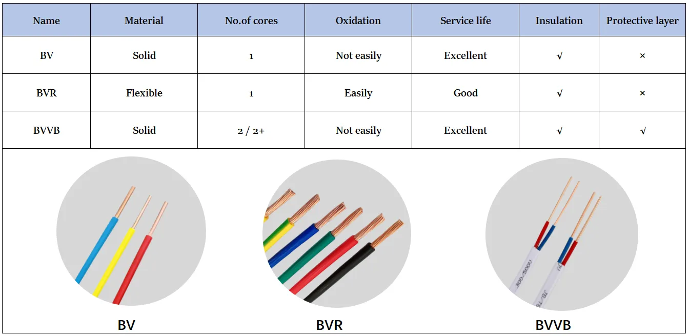 Differences between BV, BVR, and BVVB wires