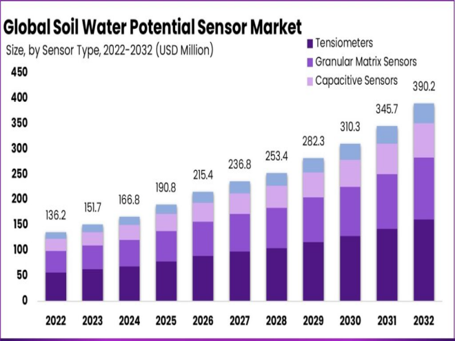 Soil Water Potential Sensor Market to be worth USD 390.2 Mn by 2032