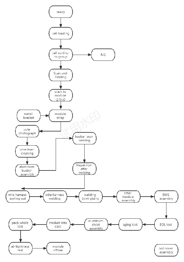 Battery Pack Assembly, EV battery module pack assembly line