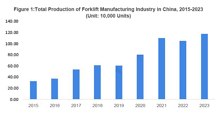 China Forklift Industry Market Supply and Demand Analysis 2024 The industry is in a basic supply and demand balance state