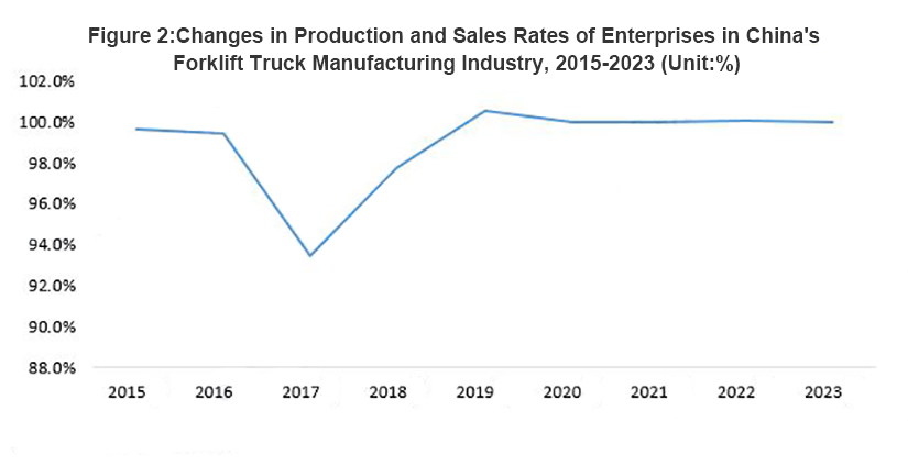 China Forklift Industry Market Supply and Demand Analysis 2024 The industry is in a basic supply and demand balance state