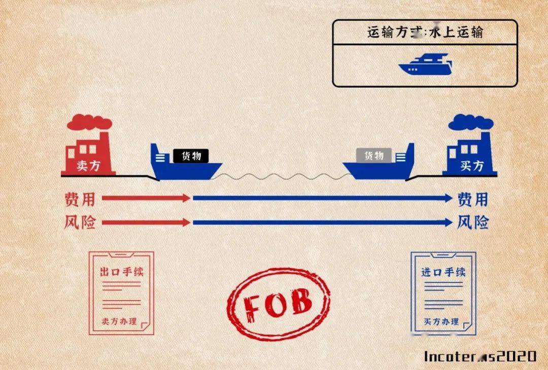 Common terms in international trade