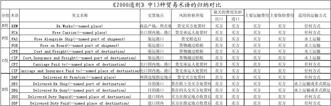 Common terms in international trade