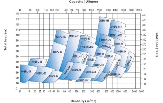 Media Duty High Head Slurry Pump - SPL Media Duty High Head Slurry Pump - SPL