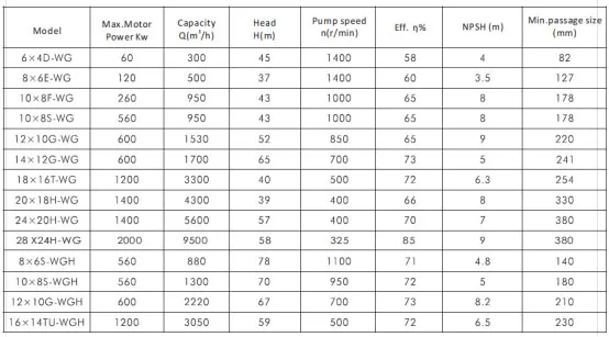 Gravel & Dredge Pump - WG(H)