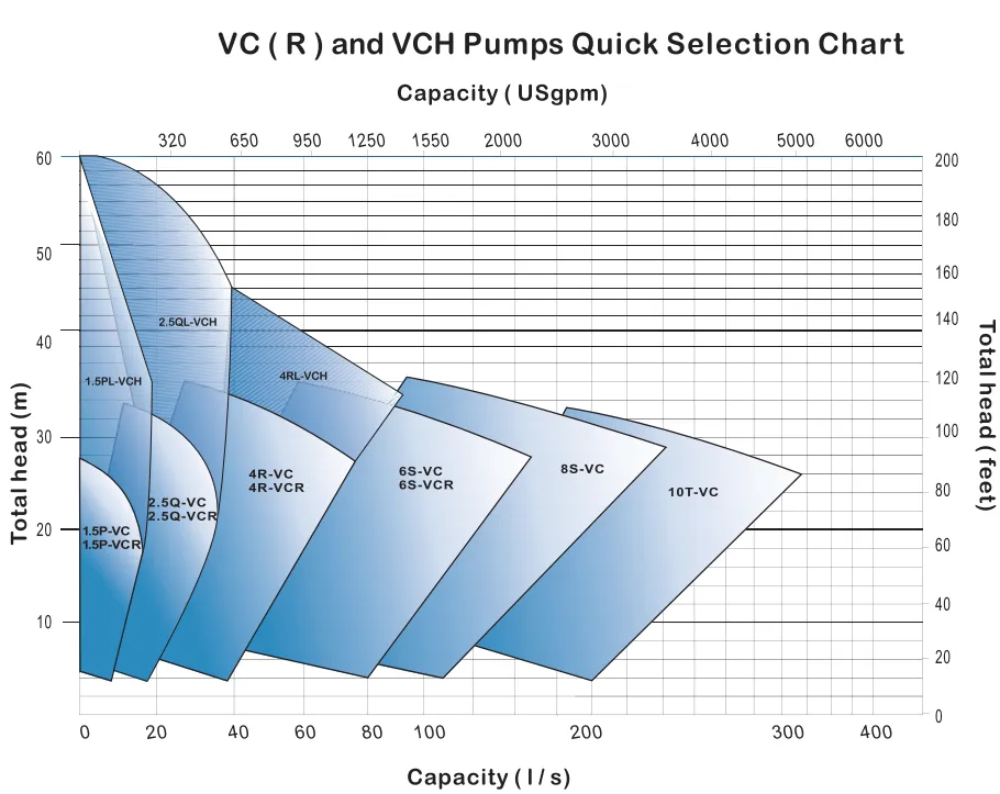 Heavy Duty Sump Pump - VC(R)/VCS