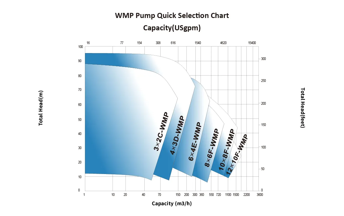 Medium Abrasion Slurry Pump - WMP Medium Abrasion Slurry Pump - WMP