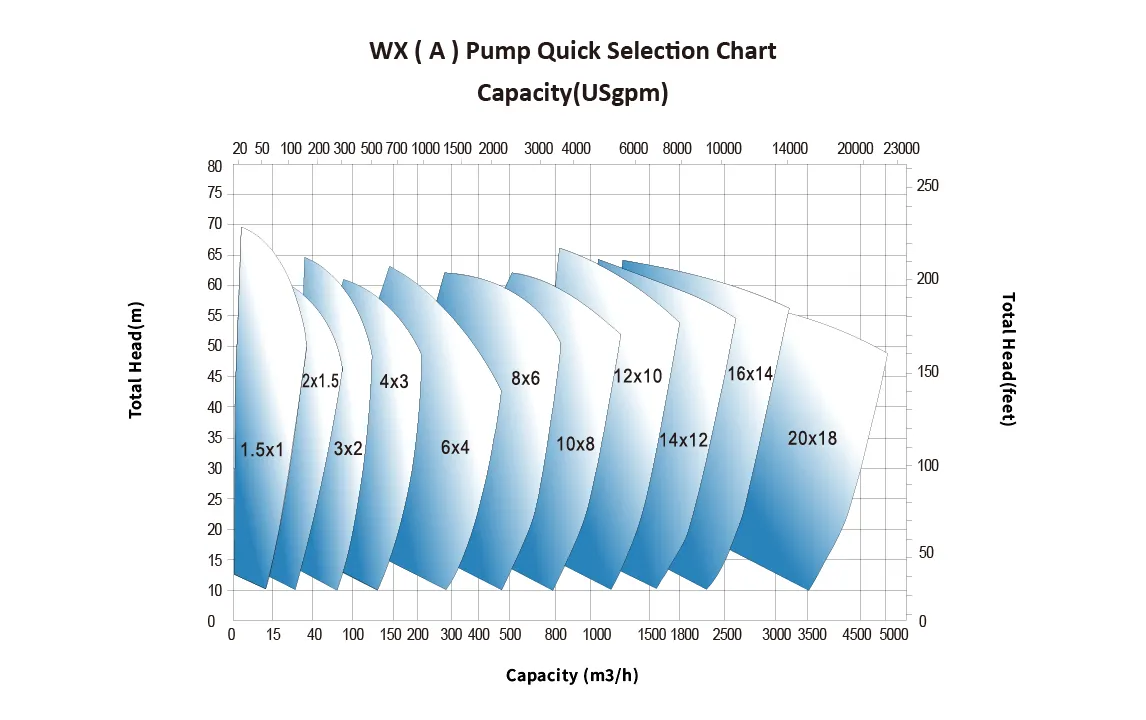 Heavy Duty Slurry Pump - WX(R) / WXA(R)