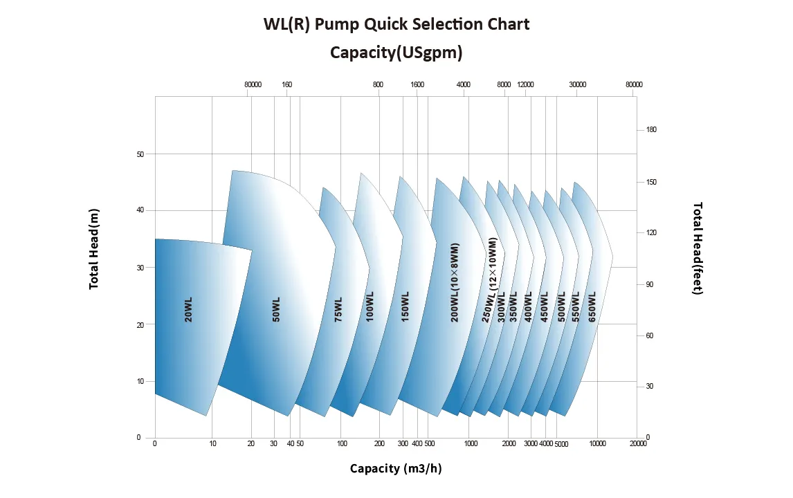 Medium to Lower Head Heavy Duty Slurry Pump - WL(R) Medium to Lower Head Heavy Duty Slurry Pump - WL(R)