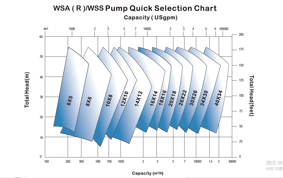 Mill Circuit Sever Duty Slurry pump - WSA(R)