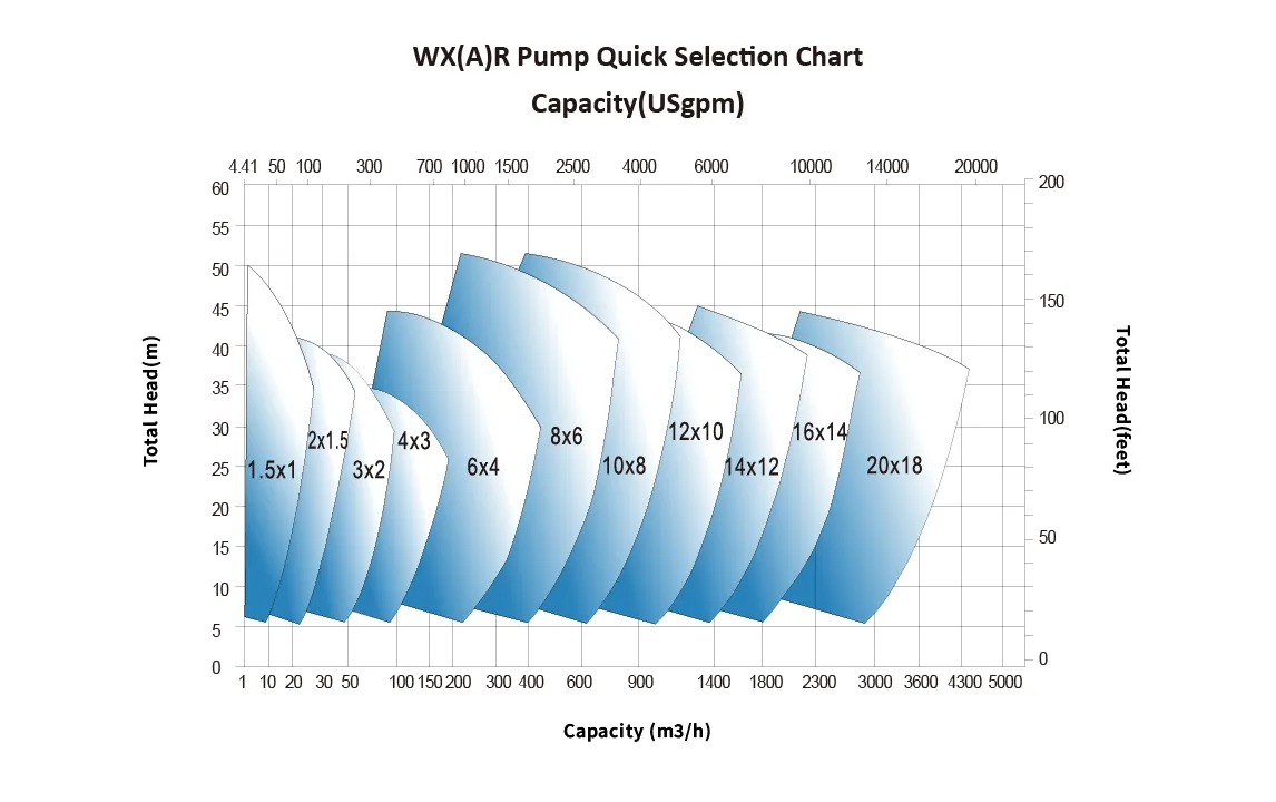 Heavy Duty Slurry Pump - WX(R) / WXA(R)