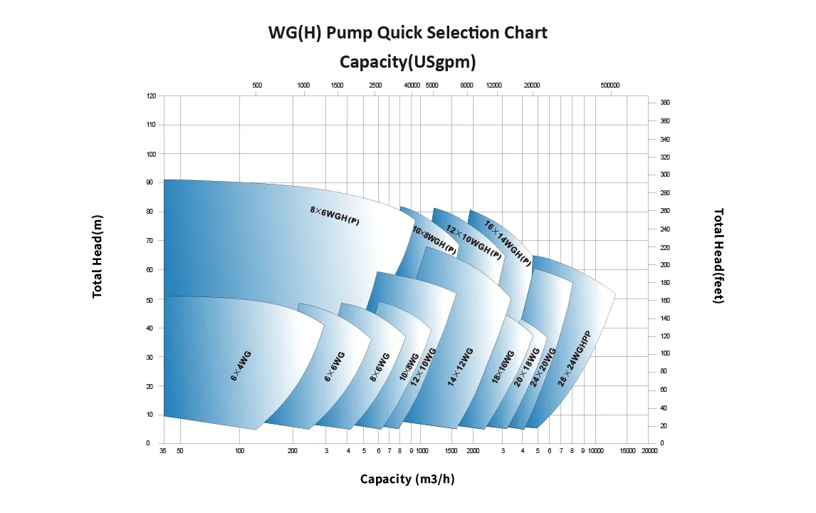 Heavy Duty Gravel & Dredge Pump - WG(H)