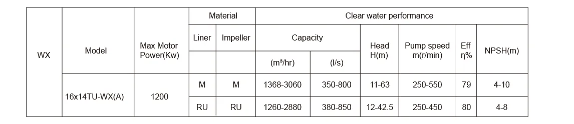 Heavy Duty Slurry Pump - WX(R) / WXA(R)