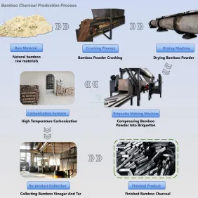 Bamboo Charcoal Production Process