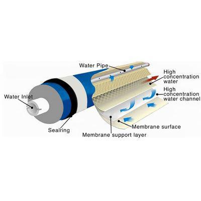 residential reverse osmosis membrane,residential ro membrane