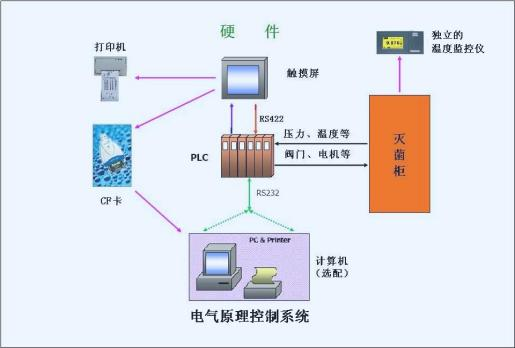 Water Bath Sterilization Cabinet