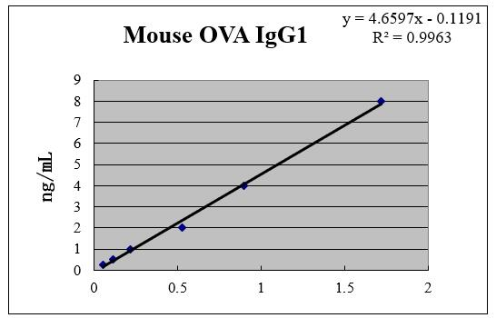 Mouse Anti-OVA IgG1 Antibody ELISA Kit