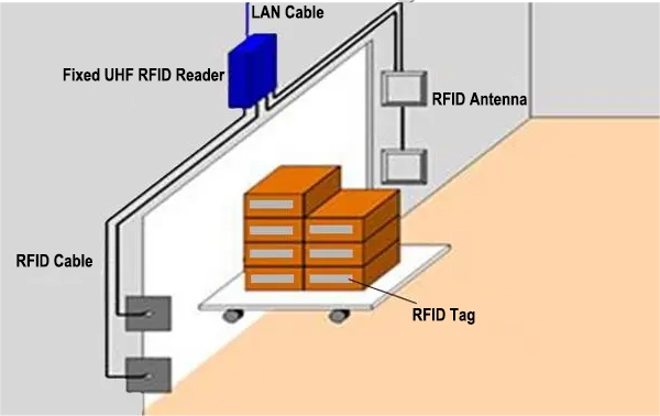 IP66 Protection Long Range UHF Integrated RFID Reader