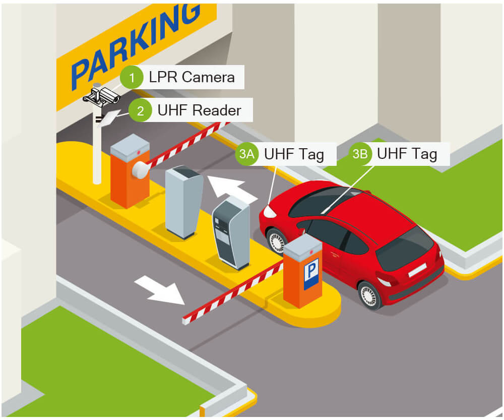 IP66 Protection Long Range UHF Integrated RFID Reader