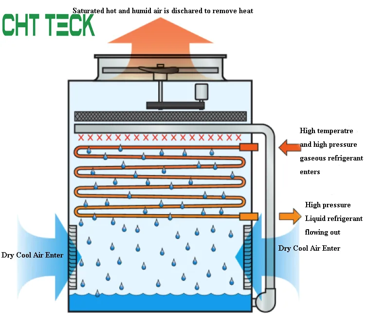 Induced draft evaporative condenser, indoors evaporative condenser