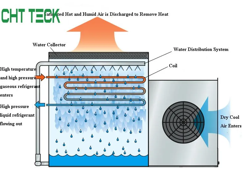 Induced draft evaporative condenser, indoors evaporative condenser