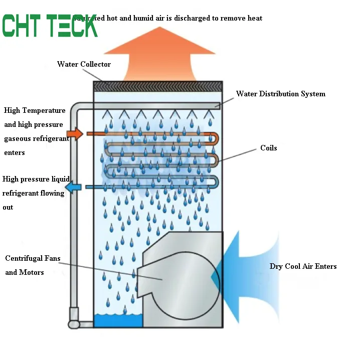 Induced draft evaporative condenser, indoors evaporative condenser