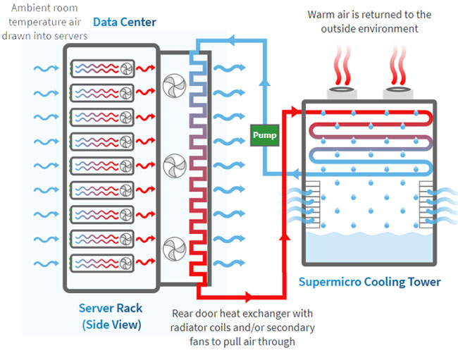 Why Use Closed Circuit Cooling Tower for Data Center?