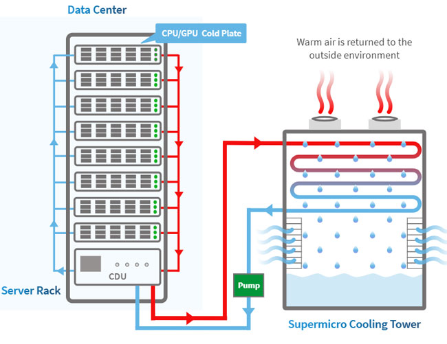 Why Use Closed Circuit Cooling Tower for Data Center?