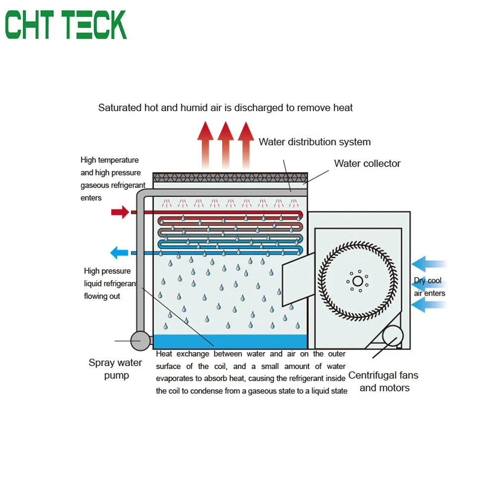 Draft System Compressor Forced Draft Type Evaporative Condenser - CHT TECK