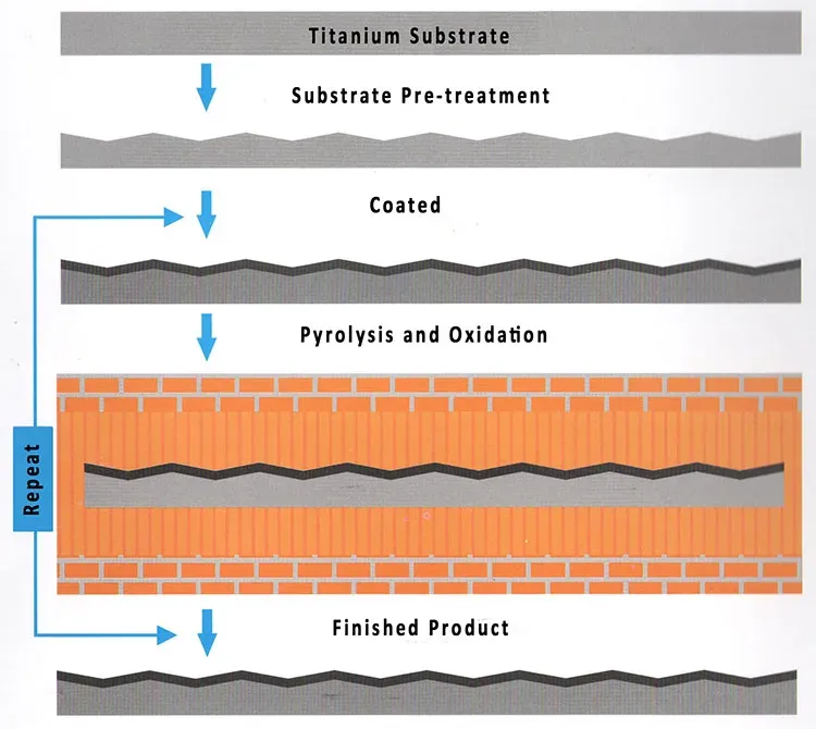 Anodes for sewage treatment