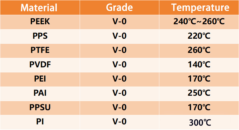 Types and characteristics of flame retardant thermoplastic resins