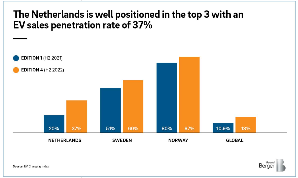 The Netherlands - Global Leader in EV Charging