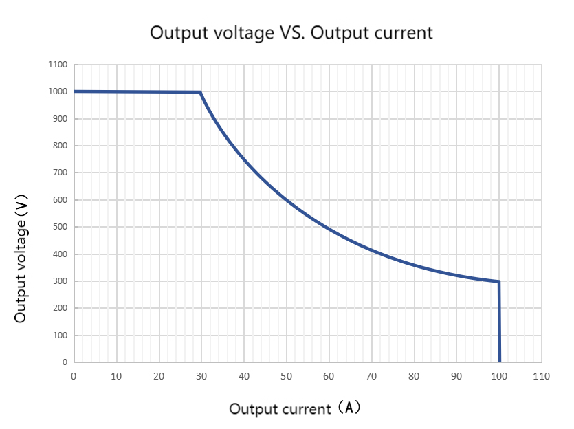 30KW EV Charging Module