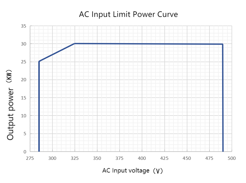 30KW EV Charging Module