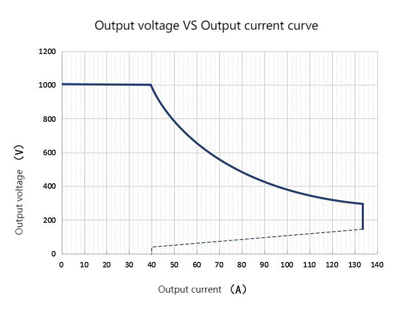 40KW EV Charging Module