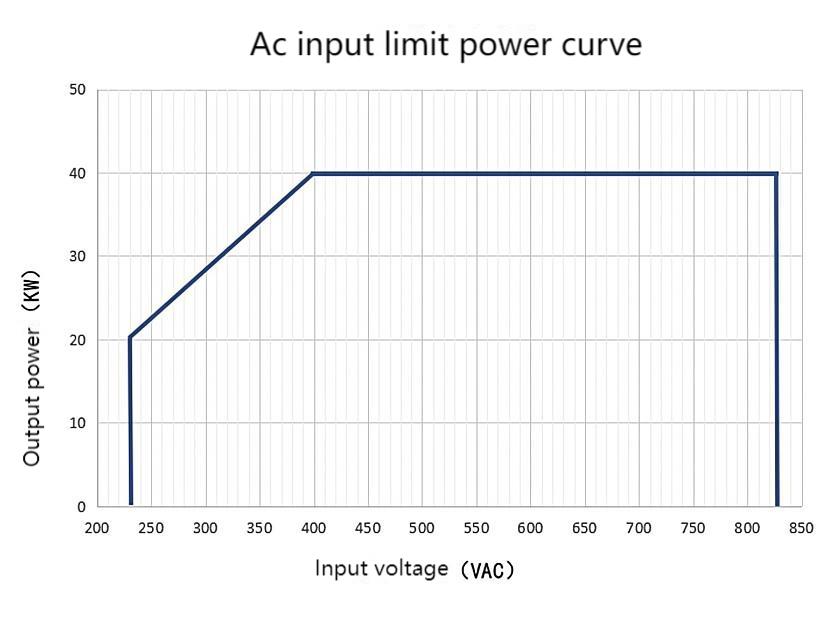 40KW EV Charging Module