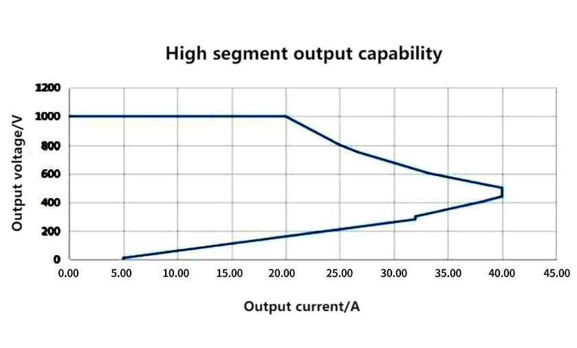 DD100020 20Kw EV Charging Module