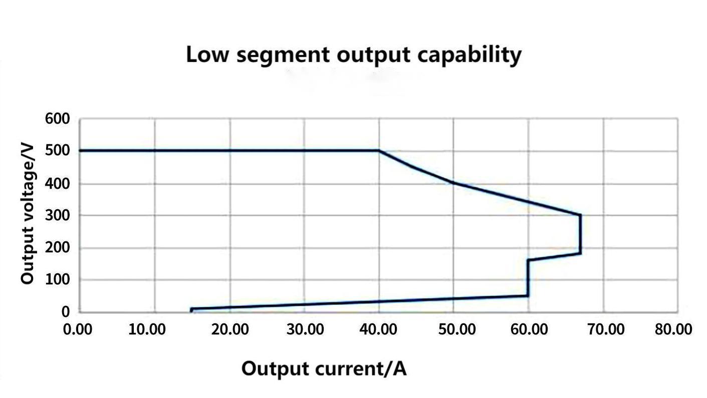 DD100020 20Kw EV Charging Module