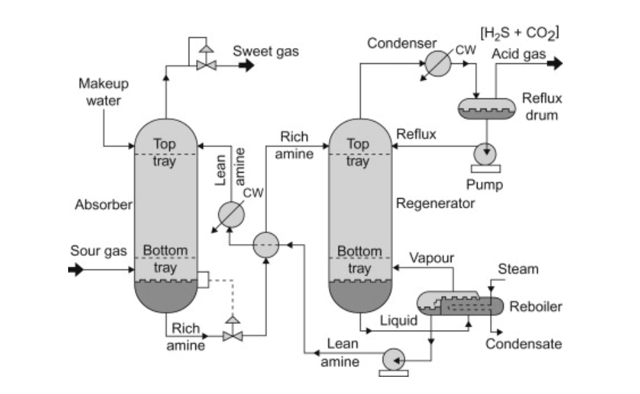 Activated Carbon for DEA Removal