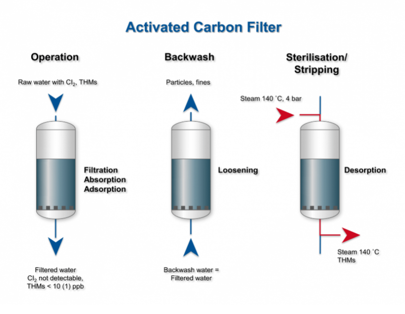 Does pH affect the adsorption effect of activated carbon?