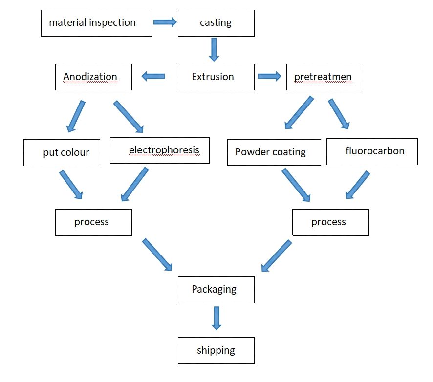 Aluminum profile extrusion technology