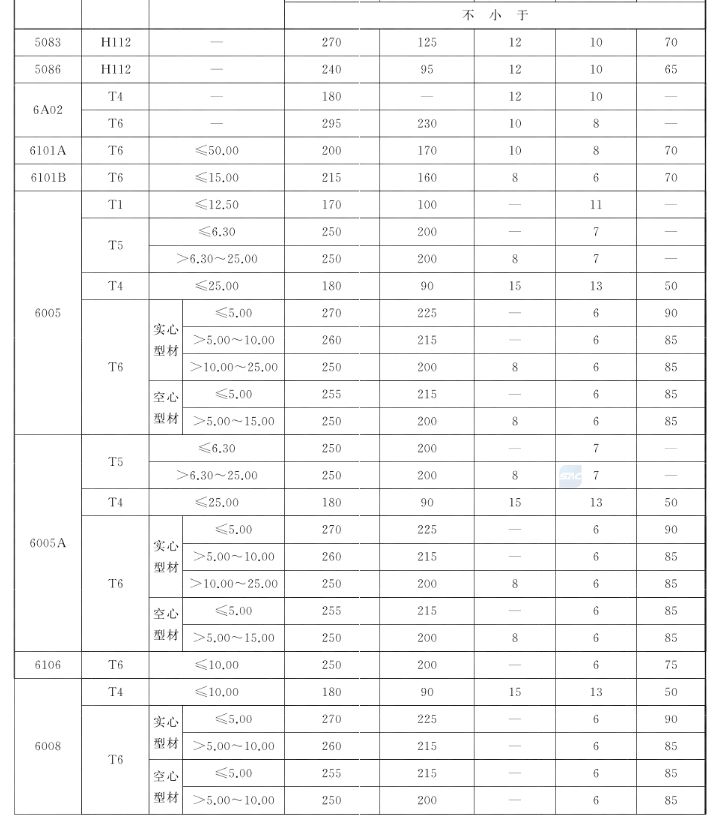 GB/T Overview of aluminum and aluminum alloy extruded profiles for general industrial use