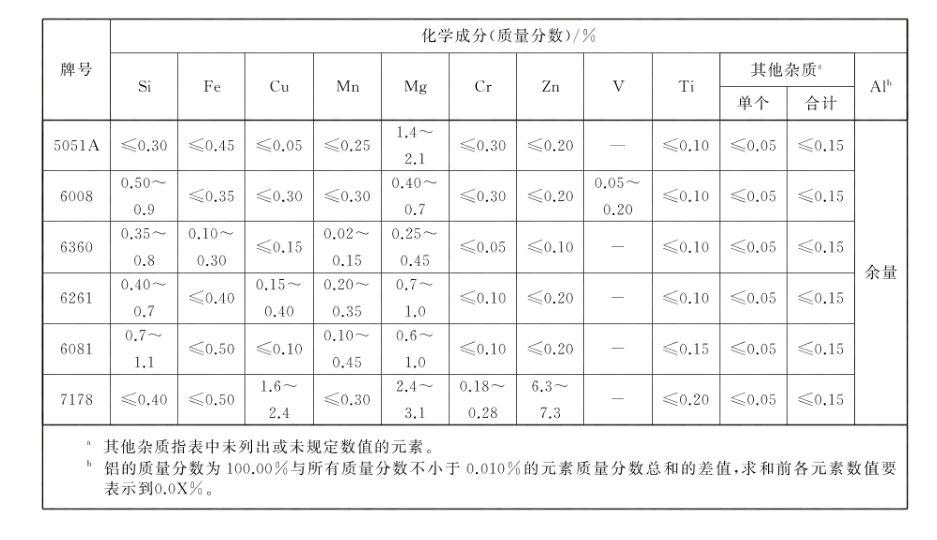 GB/T Overview of aluminum and aluminum alloy extruded profiles for general industrial use