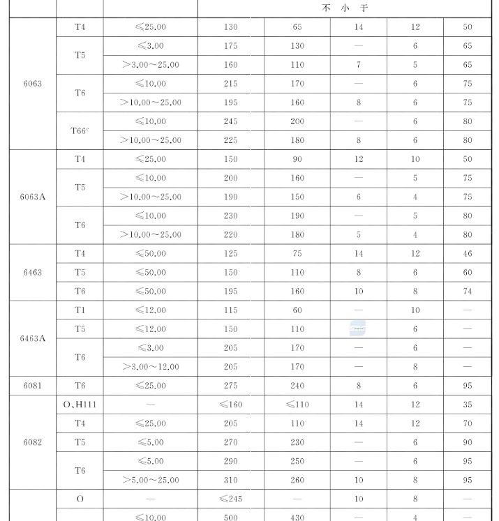 GB/T Overview of aluminum and aluminum alloy extruded profiles for general industrial use