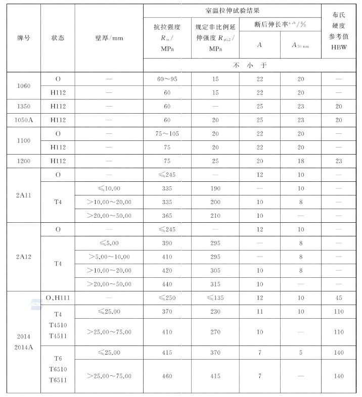GB/T Overview of aluminum and aluminum alloy extruded profiles for general industrial use