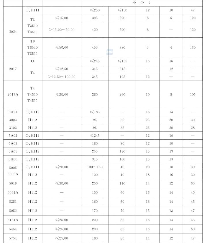 GB/T Overview of aluminum and aluminum alloy extruded profiles for general industrial use