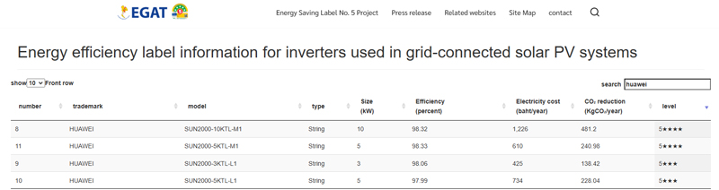 Huawei Inverter Wins EGAT "Energy Efficiency Label No. 5" High Efficiency Rating, Empowering Users to Achieve Efficient Energy Saving
